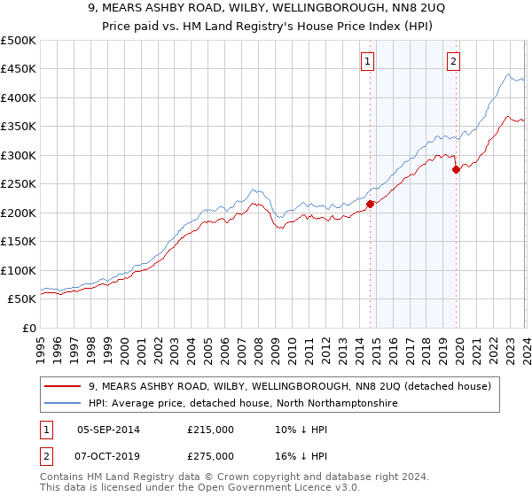 9, MEARS ASHBY ROAD, WILBY, WELLINGBOROUGH, NN8 2UQ: Price paid vs HM Land Registry's House Price Index