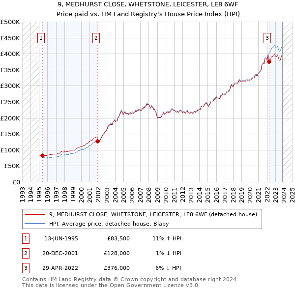 9, MEDHURST CLOSE, WHETSTONE, LEICESTER, LE8 6WF: Price paid vs HM Land Registry's House Price Index