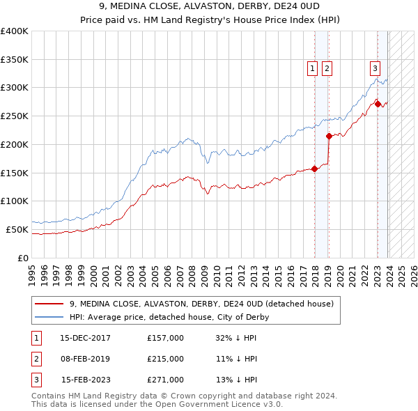 9, MEDINA CLOSE, ALVASTON, DERBY, DE24 0UD: Price paid vs HM Land Registry's House Price Index