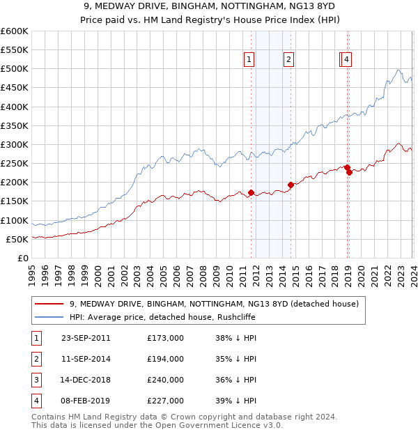 9, MEDWAY DRIVE, BINGHAM, NOTTINGHAM, NG13 8YD: Price paid vs HM Land Registry's House Price Index