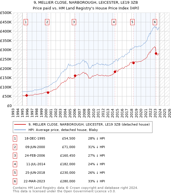 9, MELLIER CLOSE, NARBOROUGH, LEICESTER, LE19 3ZB: Price paid vs HM Land Registry's House Price Index