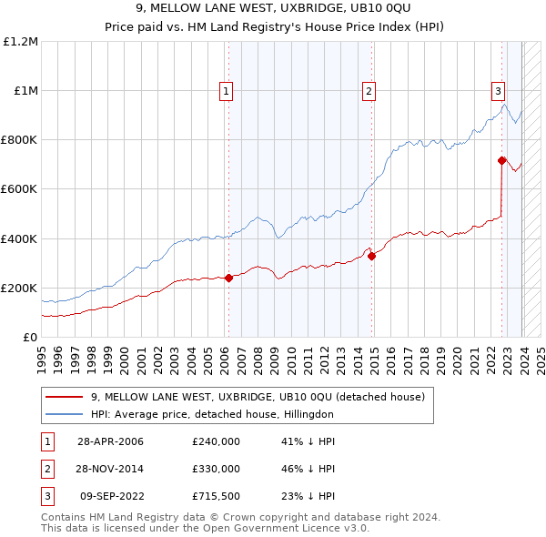 9, MELLOW LANE WEST, UXBRIDGE, UB10 0QU: Price paid vs HM Land Registry's House Price Index