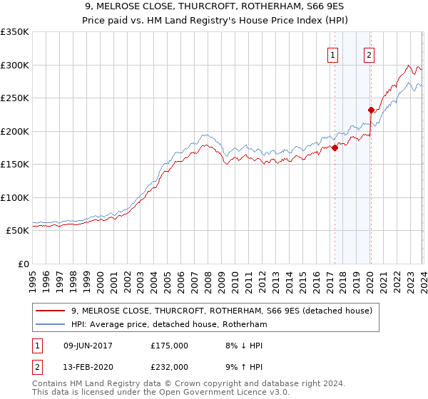 9, MELROSE CLOSE, THURCROFT, ROTHERHAM, S66 9ES: Price paid vs HM Land Registry's House Price Index