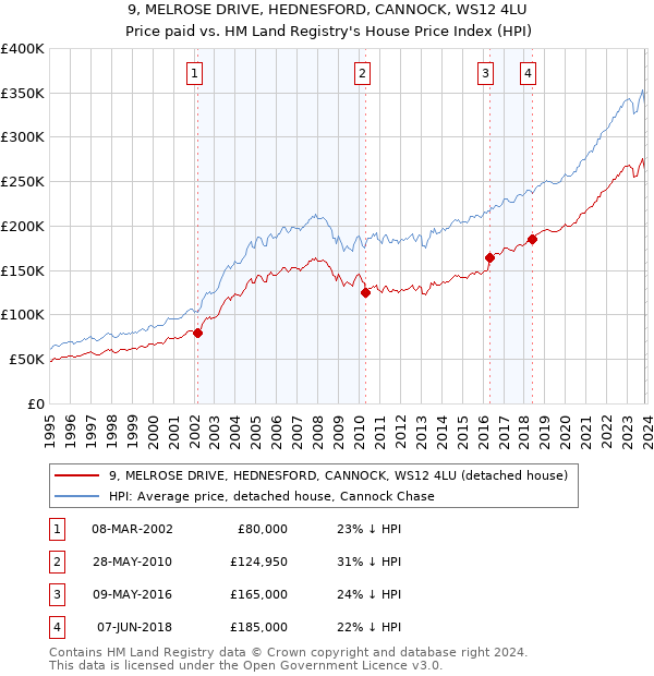 9, MELROSE DRIVE, HEDNESFORD, CANNOCK, WS12 4LU: Price paid vs HM Land Registry's House Price Index
