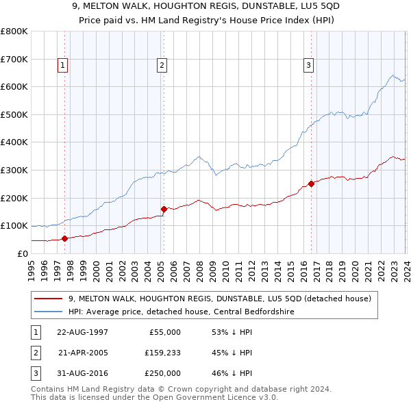 9, MELTON WALK, HOUGHTON REGIS, DUNSTABLE, LU5 5QD: Price paid vs HM Land Registry's House Price Index