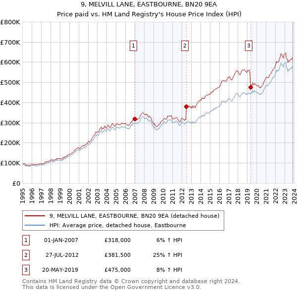 9, MELVILL LANE, EASTBOURNE, BN20 9EA: Price paid vs HM Land Registry's House Price Index