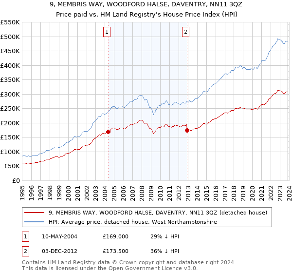 9, MEMBRIS WAY, WOODFORD HALSE, DAVENTRY, NN11 3QZ: Price paid vs HM Land Registry's House Price Index