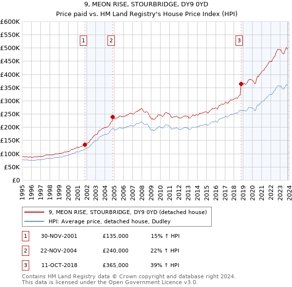 9, MEON RISE, STOURBRIDGE, DY9 0YD: Price paid vs HM Land Registry's House Price Index