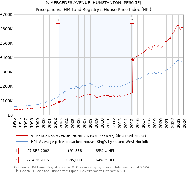 9, MERCEDES AVENUE, HUNSTANTON, PE36 5EJ: Price paid vs HM Land Registry's House Price Index