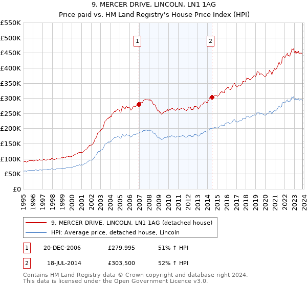 9, MERCER DRIVE, LINCOLN, LN1 1AG: Price paid vs HM Land Registry's House Price Index