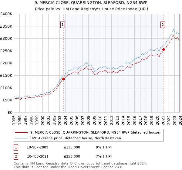 9, MERCIA CLOSE, QUARRINGTON, SLEAFORD, NG34 8WP: Price paid vs HM Land Registry's House Price Index