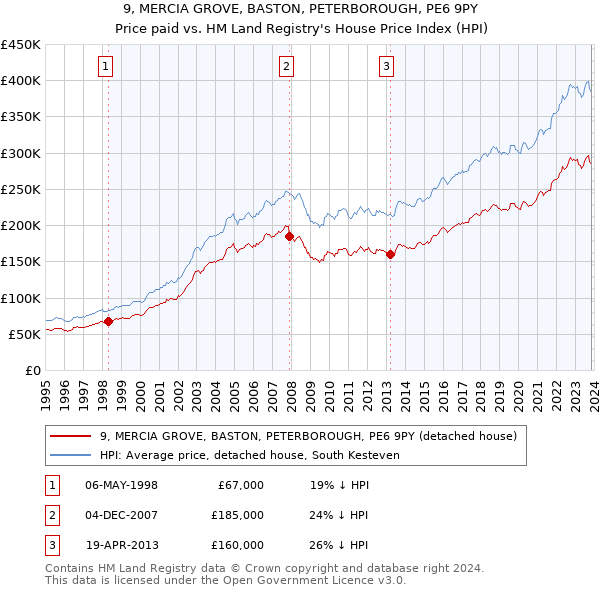 9, MERCIA GROVE, BASTON, PETERBOROUGH, PE6 9PY: Price paid vs HM Land Registry's House Price Index