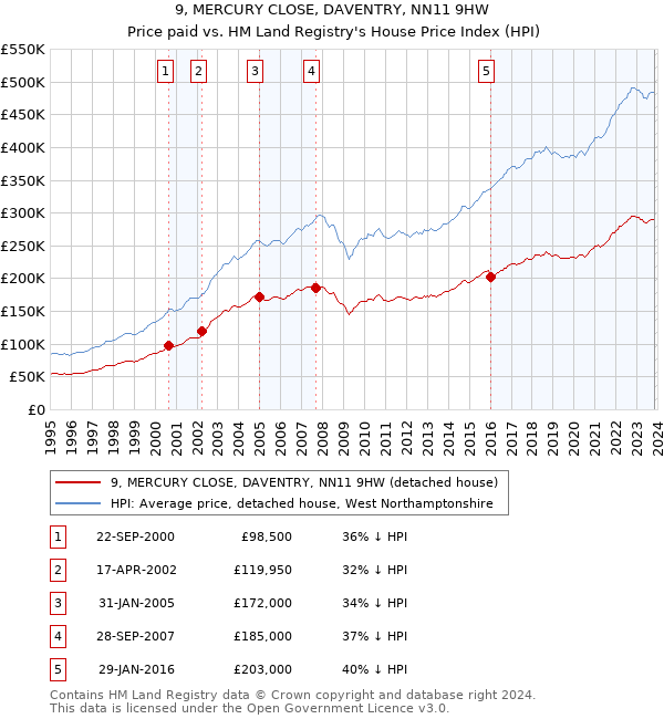 9, MERCURY CLOSE, DAVENTRY, NN11 9HW: Price paid vs HM Land Registry's House Price Index