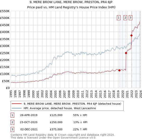 9, MERE BROW LANE, MERE BROW, PRESTON, PR4 6JP: Price paid vs HM Land Registry's House Price Index
