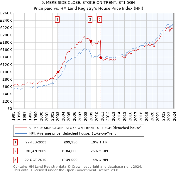 9, MERE SIDE CLOSE, STOKE-ON-TRENT, ST1 5GH: Price paid vs HM Land Registry's House Price Index
