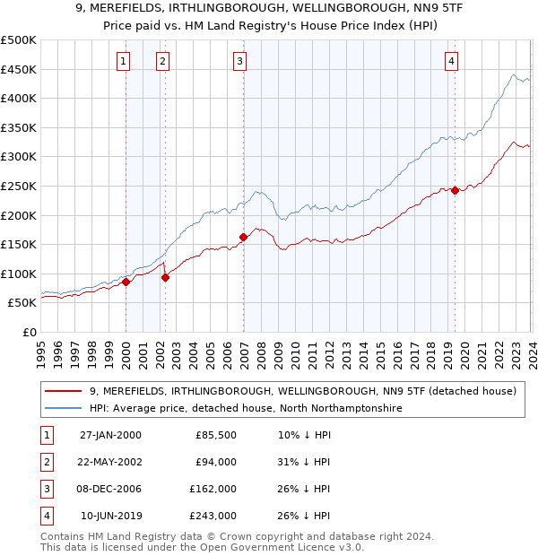 9, MEREFIELDS, IRTHLINGBOROUGH, WELLINGBOROUGH, NN9 5TF: Price paid vs HM Land Registry's House Price Index