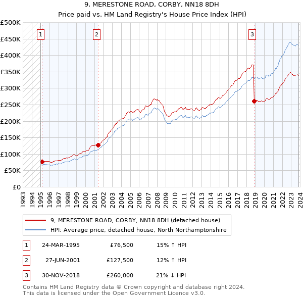 9, MERESTONE ROAD, CORBY, NN18 8DH: Price paid vs HM Land Registry's House Price Index
