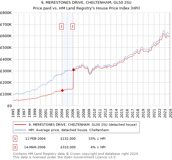 9, MERESTONES DRIVE, CHELTENHAM, GL50 2SU: Price paid vs HM Land Registry's House Price Index