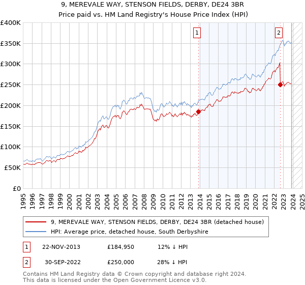 9, MEREVALE WAY, STENSON FIELDS, DERBY, DE24 3BR: Price paid vs HM Land Registry's House Price Index