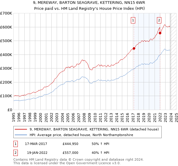 9, MEREWAY, BARTON SEAGRAVE, KETTERING, NN15 6WR: Price paid vs HM Land Registry's House Price Index
