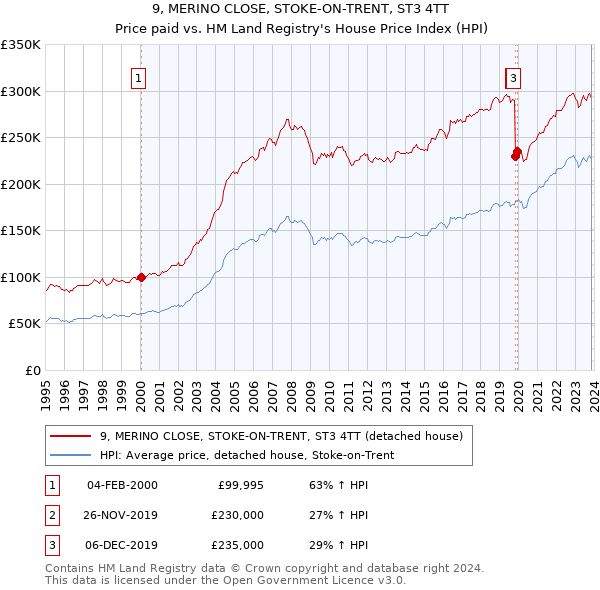 9, MERINO CLOSE, STOKE-ON-TRENT, ST3 4TT: Price paid vs HM Land Registry's House Price Index