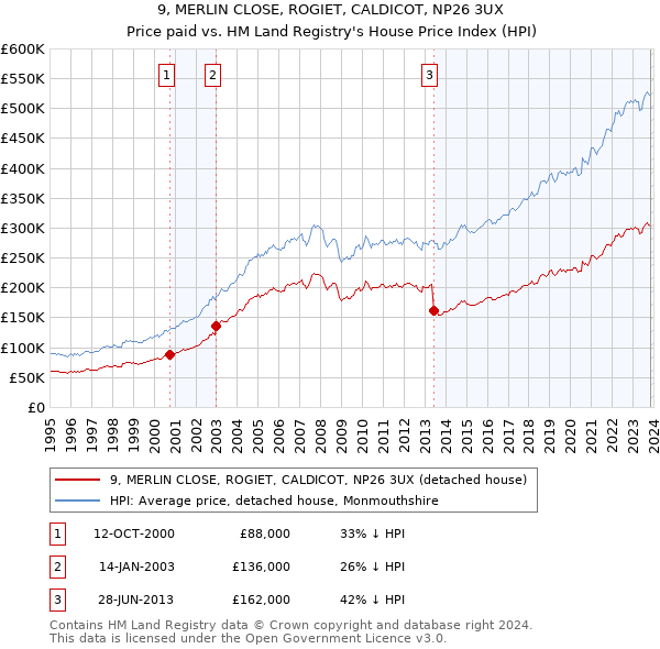 9, MERLIN CLOSE, ROGIET, CALDICOT, NP26 3UX: Price paid vs HM Land Registry's House Price Index