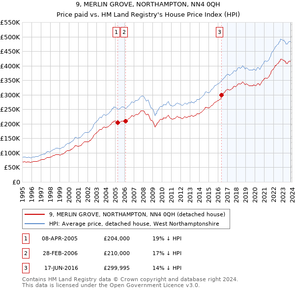 9, MERLIN GROVE, NORTHAMPTON, NN4 0QH: Price paid vs HM Land Registry's House Price Index
