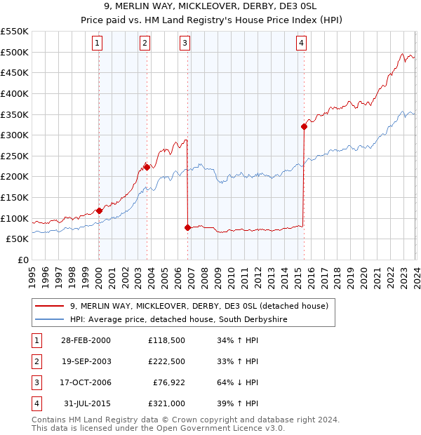 9, MERLIN WAY, MICKLEOVER, DERBY, DE3 0SL: Price paid vs HM Land Registry's House Price Index