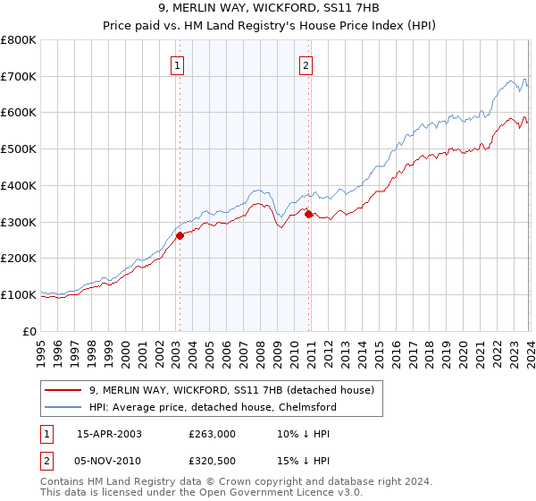 9, MERLIN WAY, WICKFORD, SS11 7HB: Price paid vs HM Land Registry's House Price Index