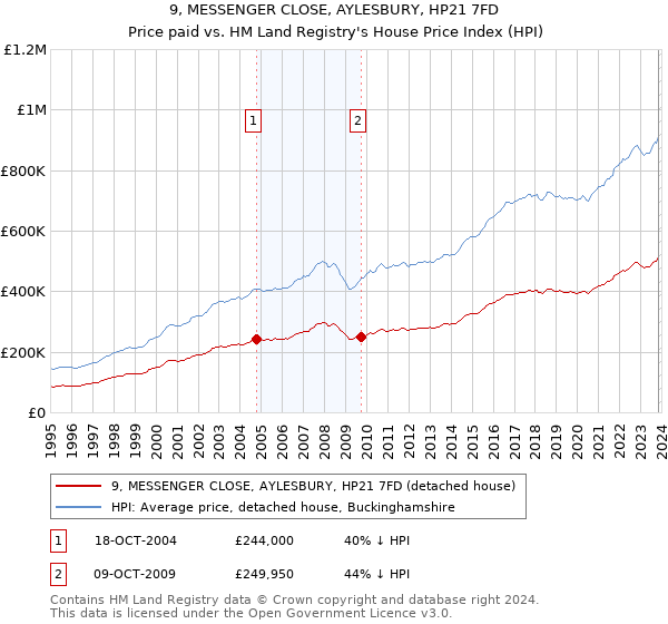 9, MESSENGER CLOSE, AYLESBURY, HP21 7FD: Price paid vs HM Land Registry's House Price Index