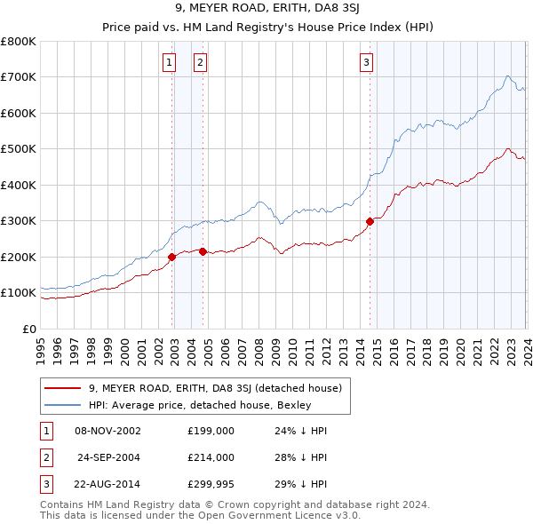 9, MEYER ROAD, ERITH, DA8 3SJ: Price paid vs HM Land Registry's House Price Index