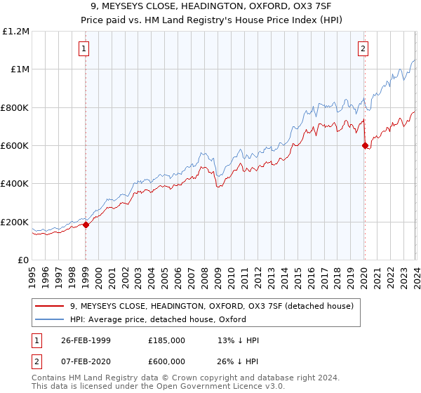 9, MEYSEYS CLOSE, HEADINGTON, OXFORD, OX3 7SF: Price paid vs HM Land Registry's House Price Index