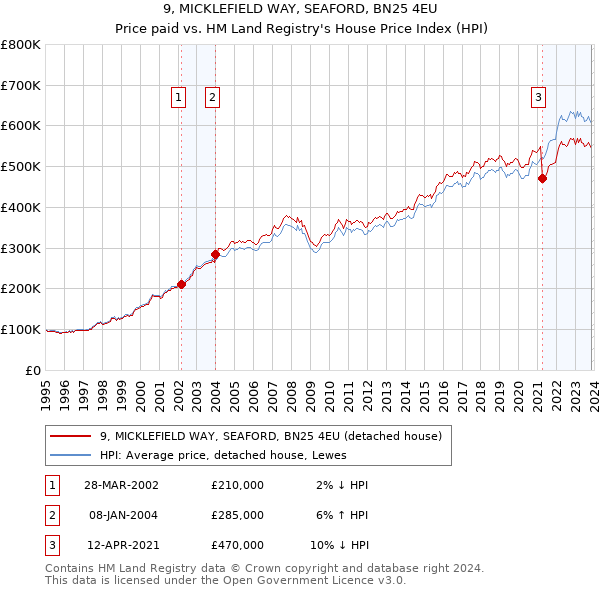 9, MICKLEFIELD WAY, SEAFORD, BN25 4EU: Price paid vs HM Land Registry's House Price Index