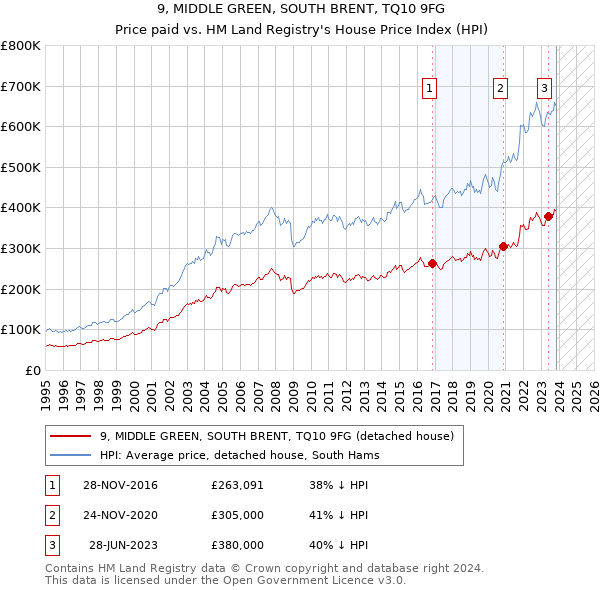 9, MIDDLE GREEN, SOUTH BRENT, TQ10 9FG: Price paid vs HM Land Registry's House Price Index