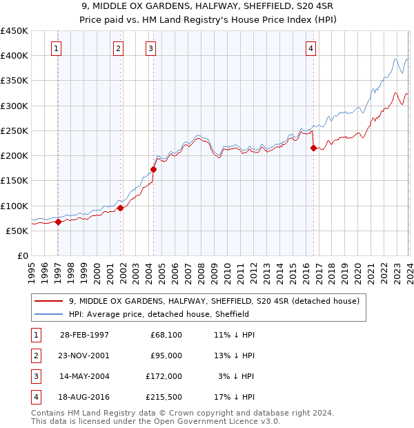 9, MIDDLE OX GARDENS, HALFWAY, SHEFFIELD, S20 4SR: Price paid vs HM Land Registry's House Price Index