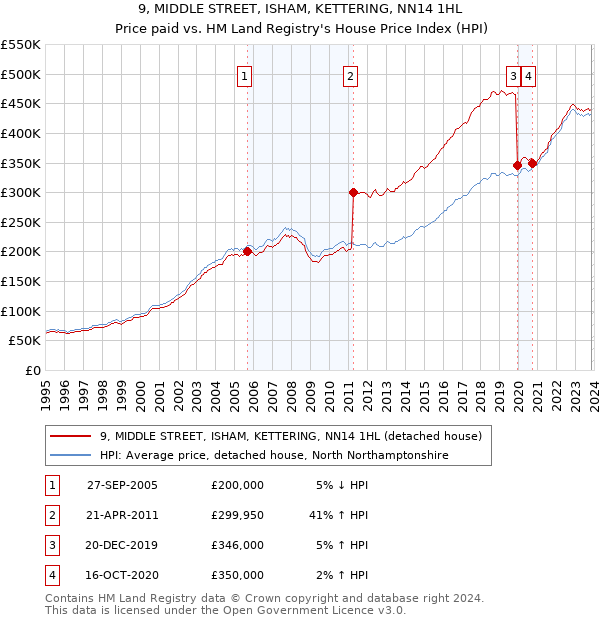 9, MIDDLE STREET, ISHAM, KETTERING, NN14 1HL: Price paid vs HM Land Registry's House Price Index
