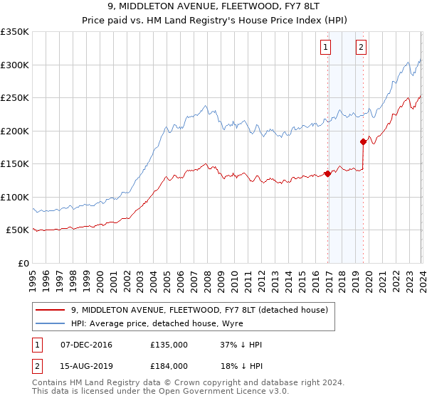 9, MIDDLETON AVENUE, FLEETWOOD, FY7 8LT: Price paid vs HM Land Registry's House Price Index