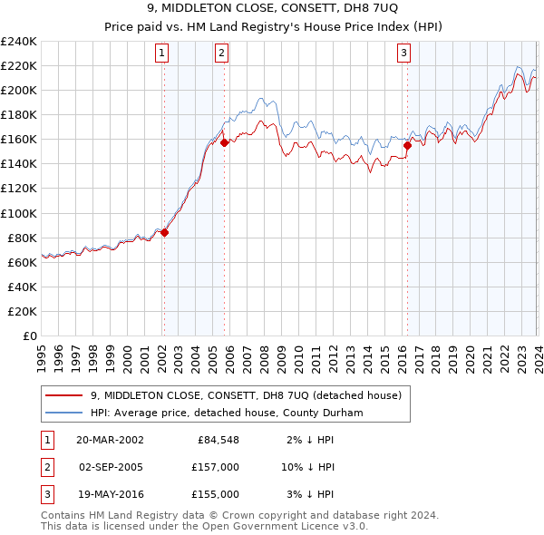 9, MIDDLETON CLOSE, CONSETT, DH8 7UQ: Price paid vs HM Land Registry's House Price Index