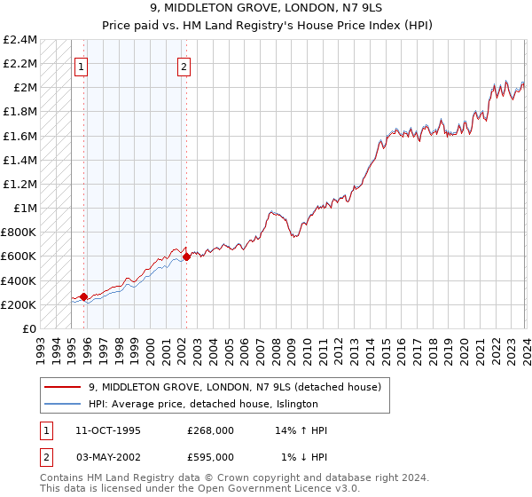 9, MIDDLETON GROVE, LONDON, N7 9LS: Price paid vs HM Land Registry's House Price Index