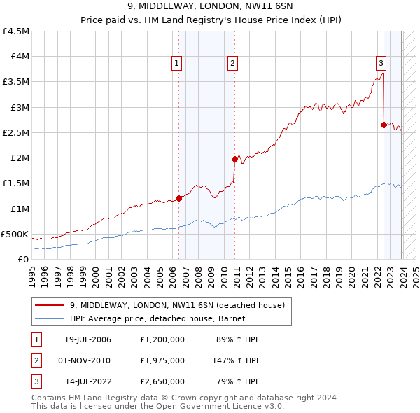 9, MIDDLEWAY, LONDON, NW11 6SN: Price paid vs HM Land Registry's House Price Index