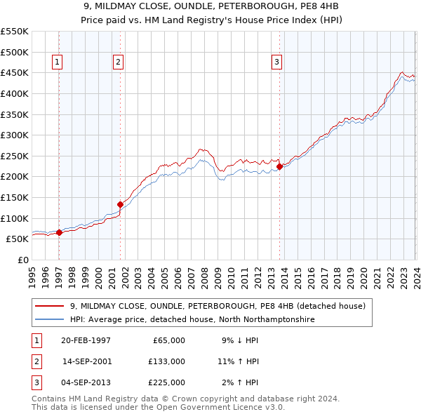 9, MILDMAY CLOSE, OUNDLE, PETERBOROUGH, PE8 4HB: Price paid vs HM Land Registry's House Price Index