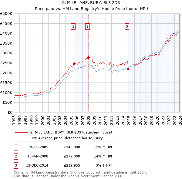 9, MILE LANE, BURY, BL8 2DS: Price paid vs HM Land Registry's House Price Index