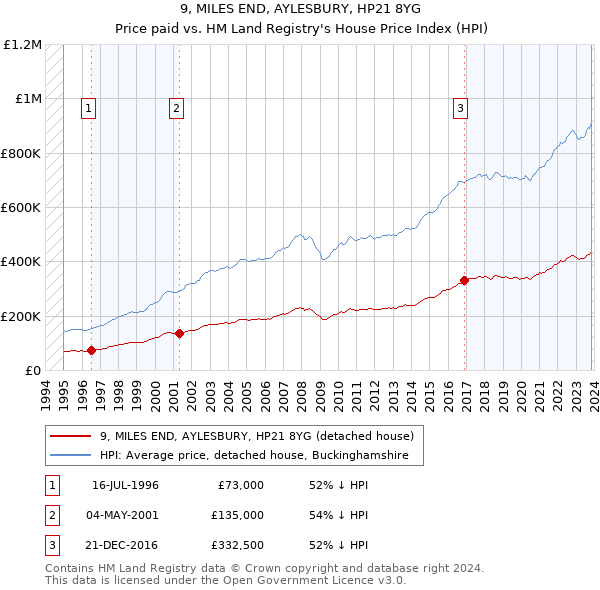 9, MILES END, AYLESBURY, HP21 8YG: Price paid vs HM Land Registry's House Price Index