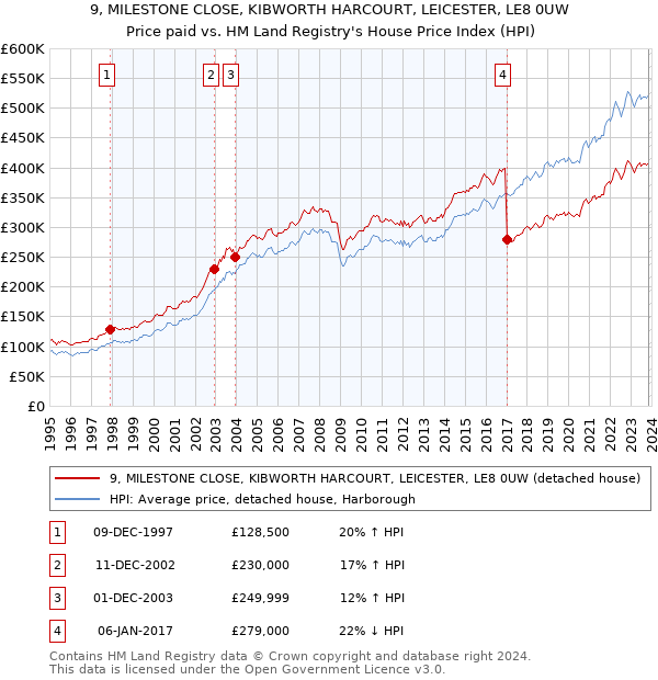 9, MILESTONE CLOSE, KIBWORTH HARCOURT, LEICESTER, LE8 0UW: Price paid vs HM Land Registry's House Price Index