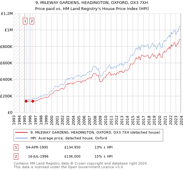 9, MILEWAY GARDENS, HEADINGTON, OXFORD, OX3 7XH: Price paid vs HM Land Registry's House Price Index