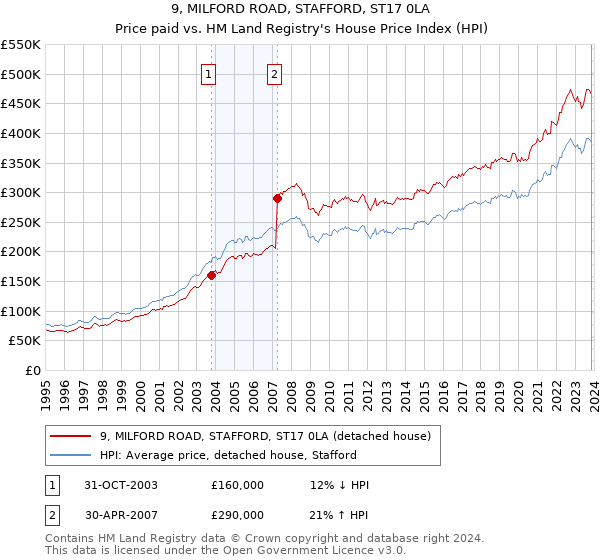 9, MILFORD ROAD, STAFFORD, ST17 0LA: Price paid vs HM Land Registry's House Price Index