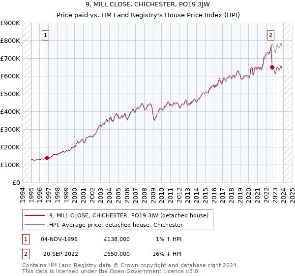 9, MILL CLOSE, CHICHESTER, PO19 3JW: Price paid vs HM Land Registry's House Price Index