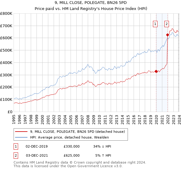 9, MILL CLOSE, POLEGATE, BN26 5PD: Price paid vs HM Land Registry's House Price Index