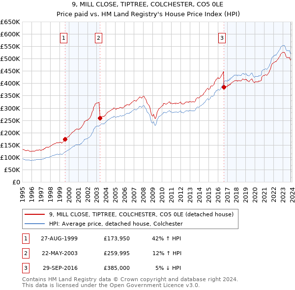 9, MILL CLOSE, TIPTREE, COLCHESTER, CO5 0LE: Price paid vs HM Land Registry's House Price Index