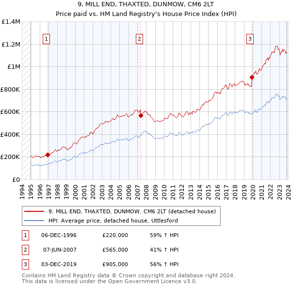 9, MILL END, THAXTED, DUNMOW, CM6 2LT: Price paid vs HM Land Registry's House Price Index